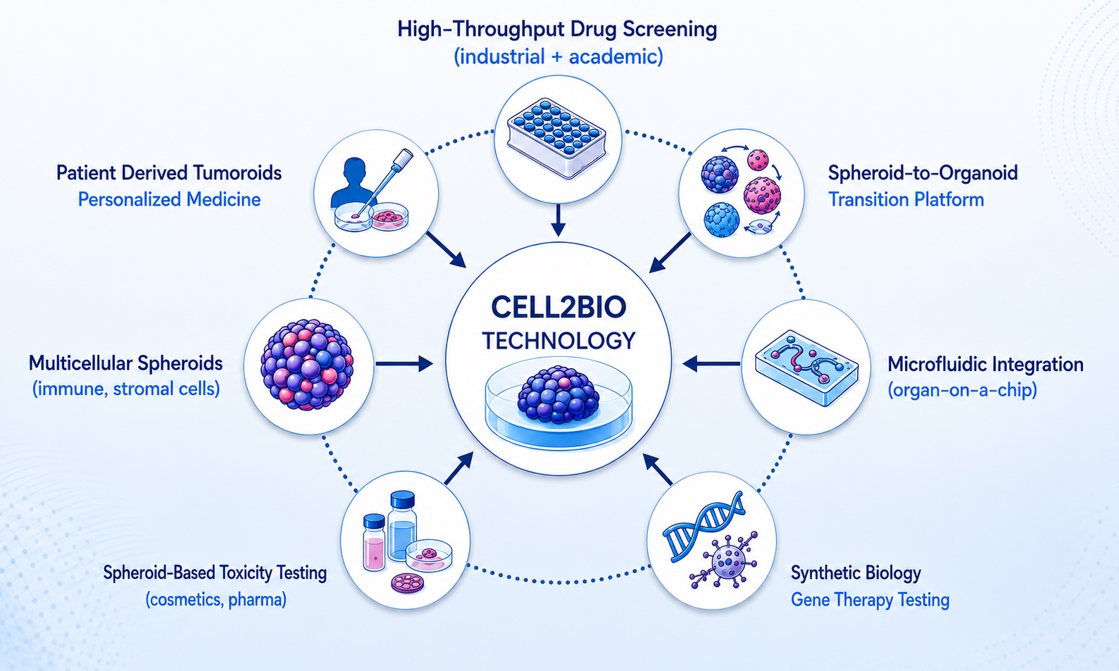 Cell2Bio technology platform and application areas